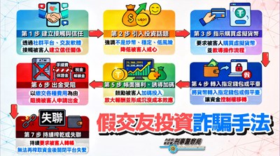 打詐儀表板